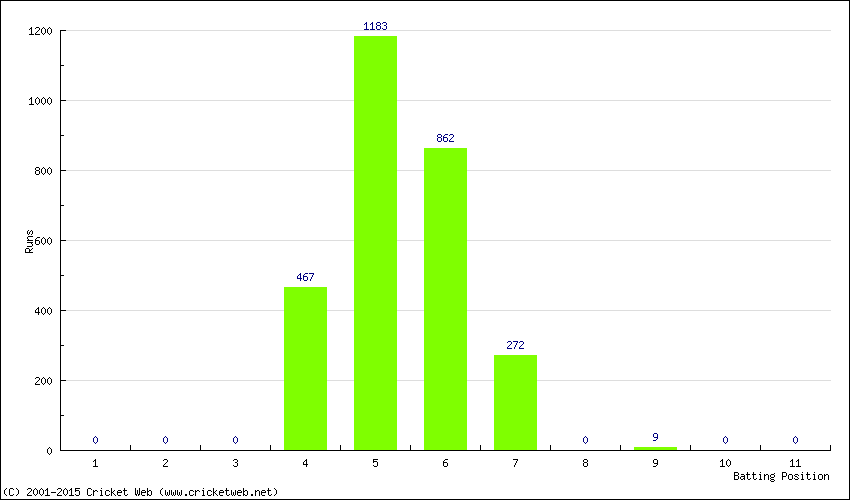 Runs by Batting Position