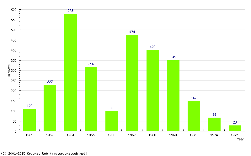 Runs by Year