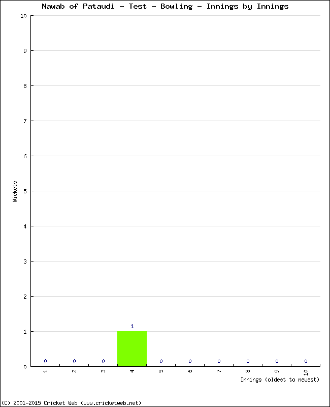 Bowling Performance Innings by Innings