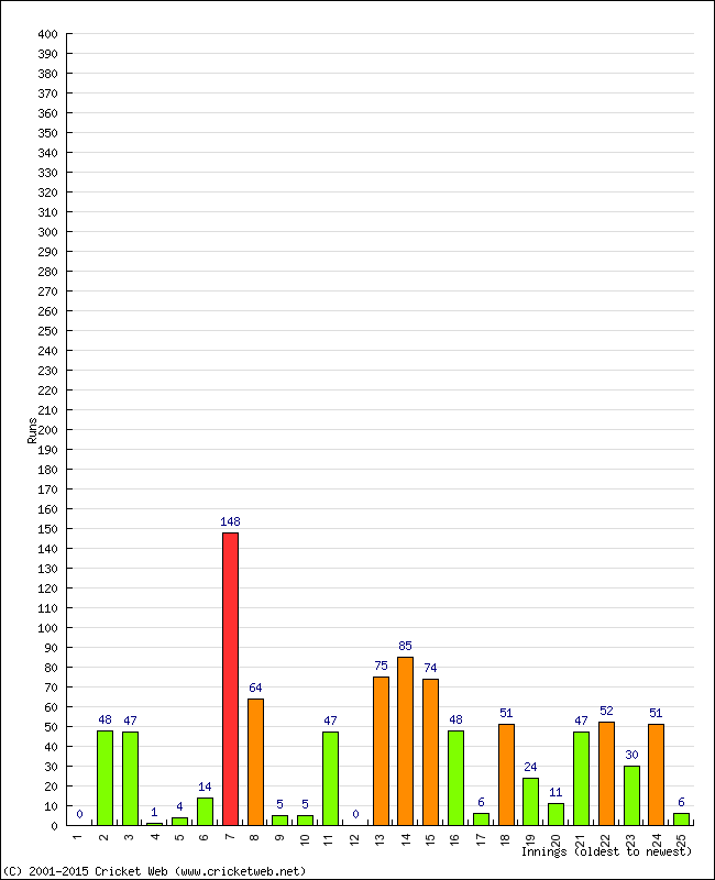 Batting Performance Innings by Innings - Away