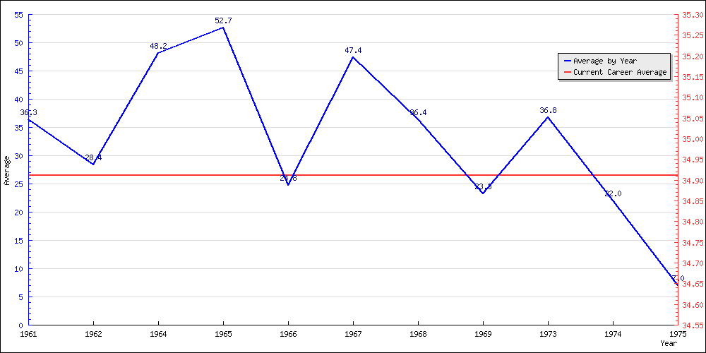 Batting Average by Year