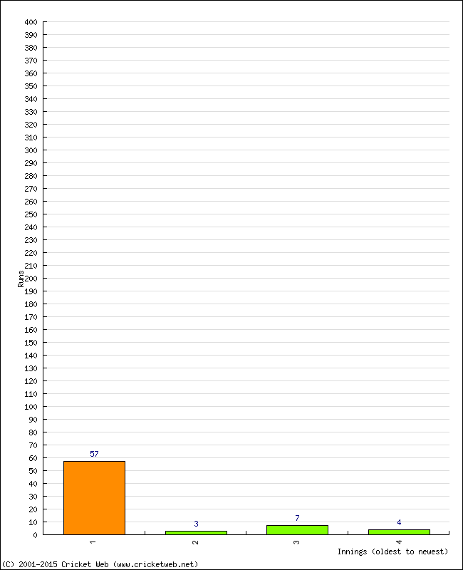 Batting Performance Innings by Innings