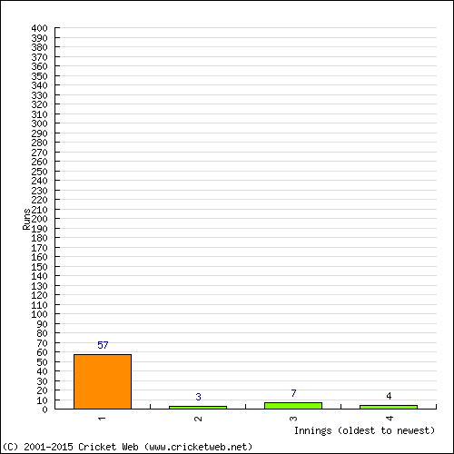 Batting Recent Scores