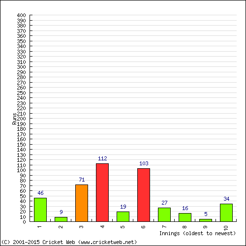 Batting Recent Scores