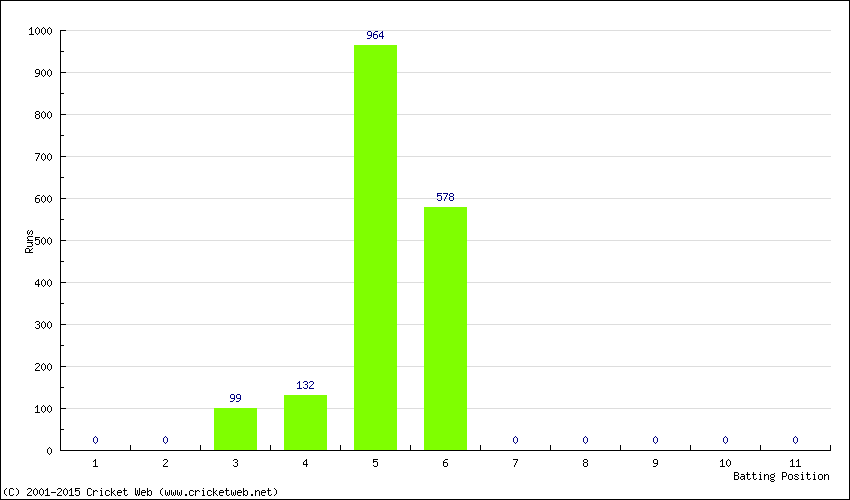 Runs by Batting Position