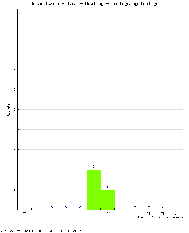 Bowling Performance Innings by Innings