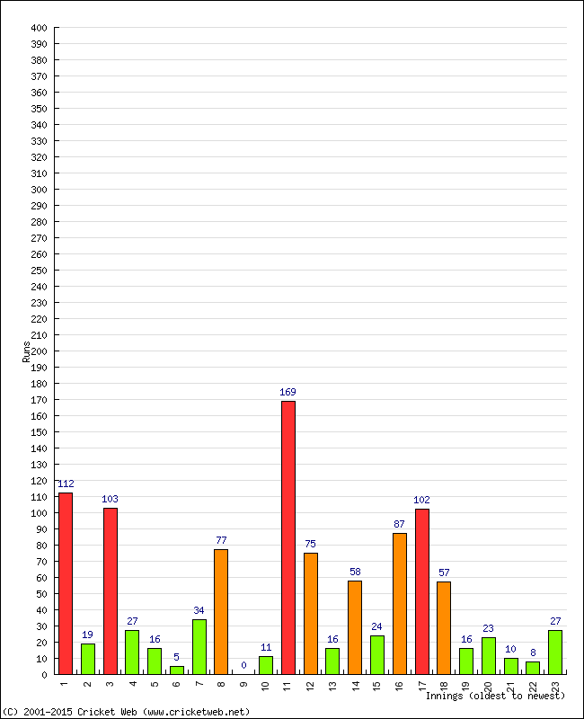 Batting Performance Innings by Innings - Home