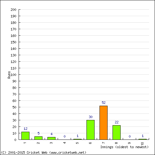 Batting Recent Scores