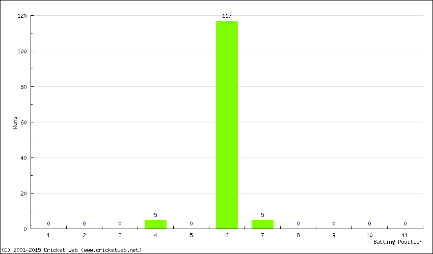 Runs by Batting Position