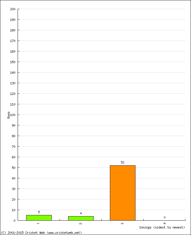 Batting Performance Innings by Innings - Home