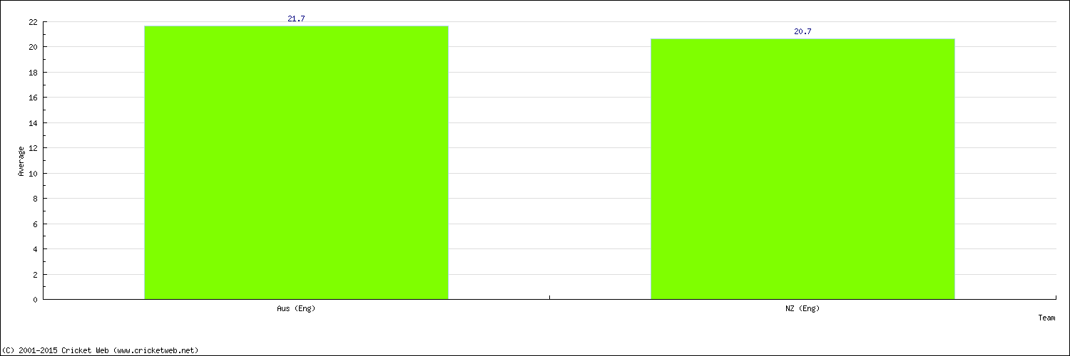 Batting Average by Country