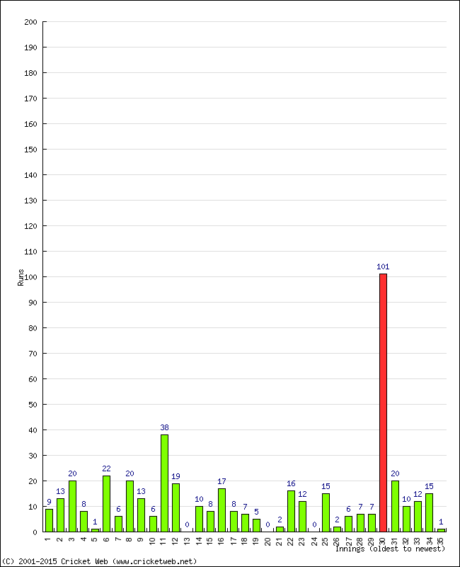 Batting Performance Innings by Innings