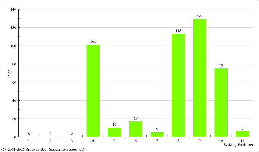 Runs by Batting Position