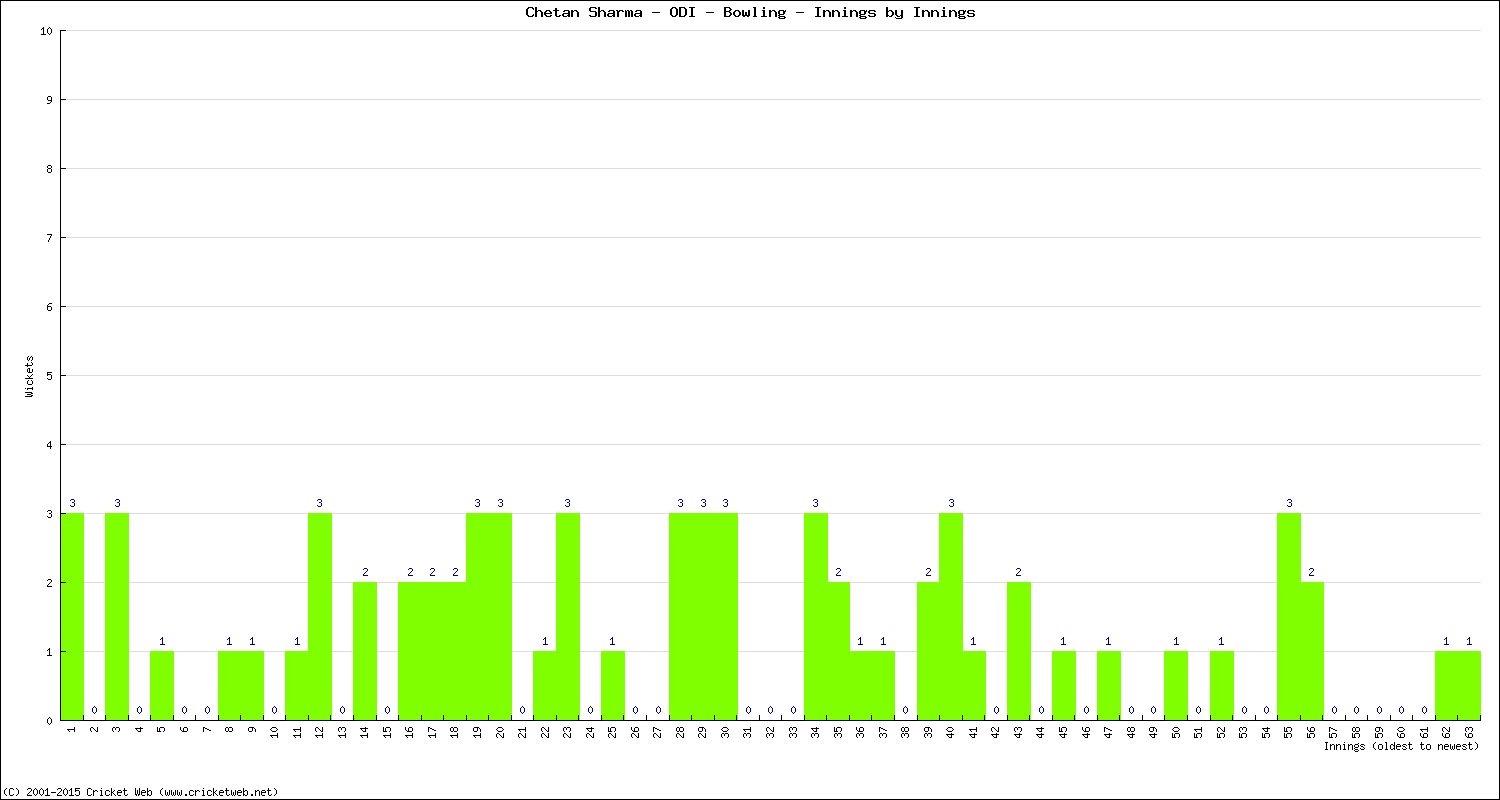 Bowling Performance Innings by Innings