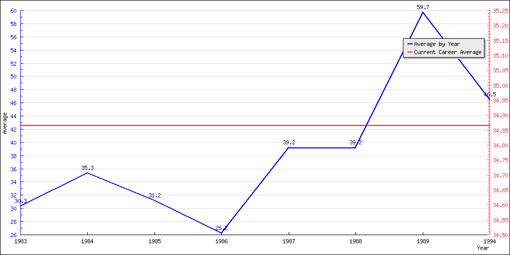 Bowling Average by Year