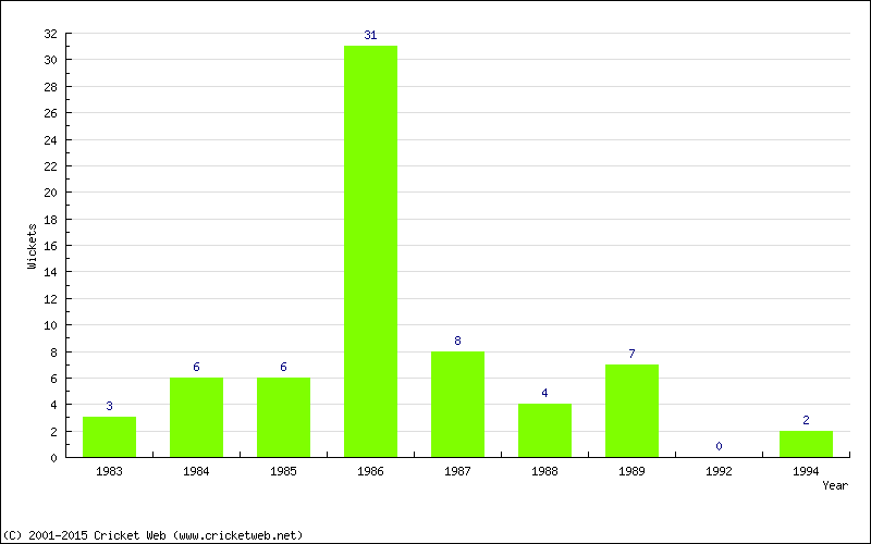 Wickets by Year