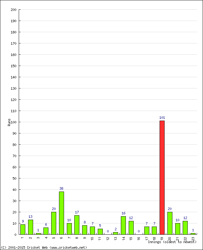 Batting Performance Innings by Innings - Home