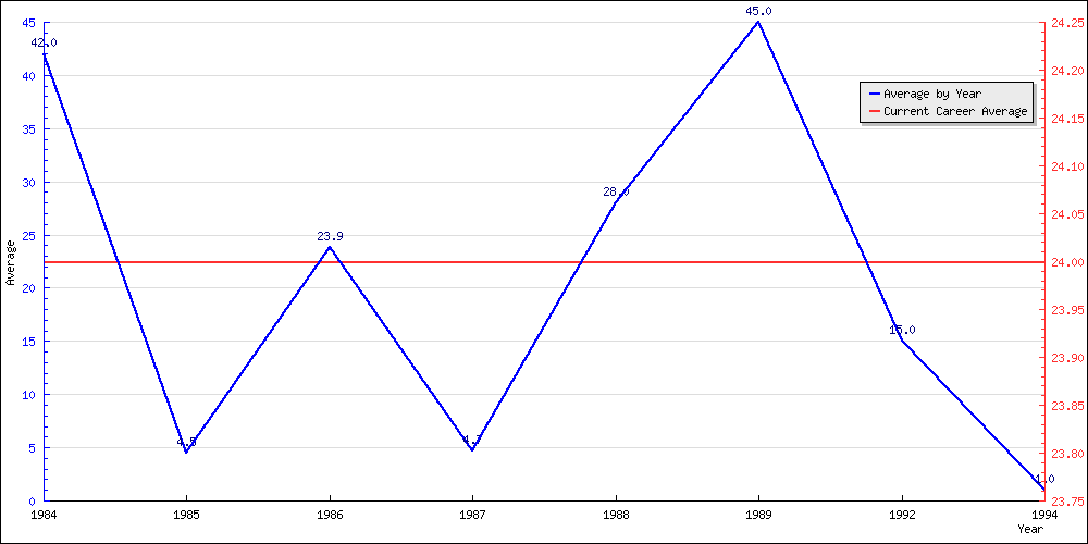 Batting Average by Year