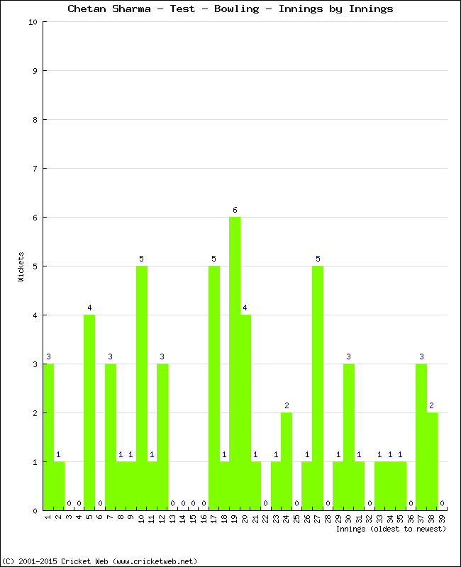 Bowling Performance Innings by Innings