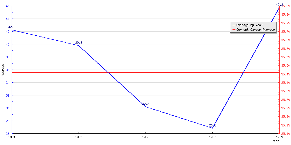 Bowling Average by Year