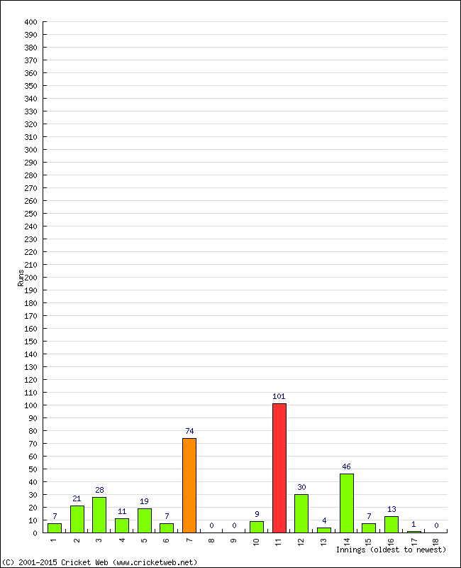 Batting Performance Innings by Innings