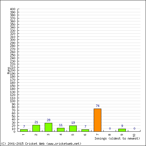 Batting Recent Scores