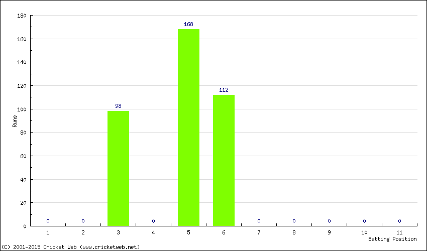 Runs by Batting Position