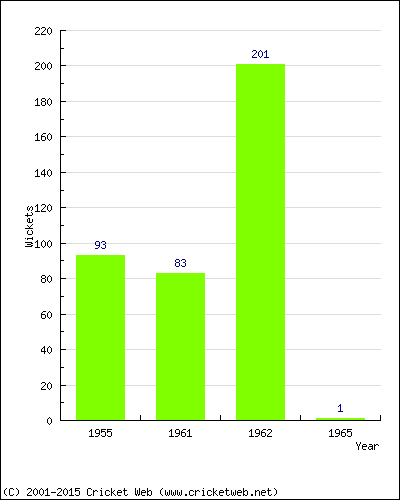 Runs by Year