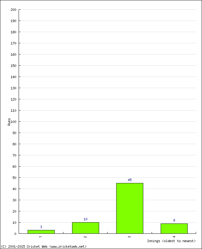 Batting Performance Innings by Innings