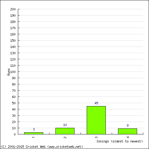 Batting Recent Scores