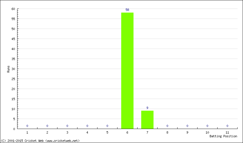 Runs by Batting Position