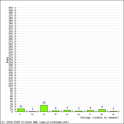 Batting Recent Scores