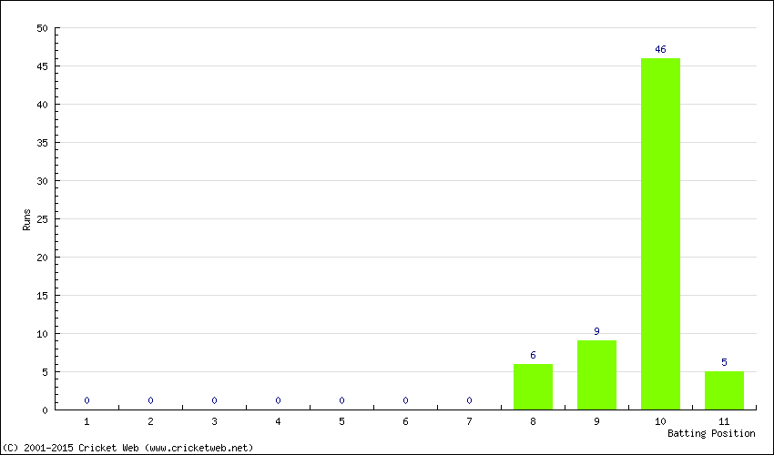 Runs by Batting Position