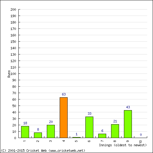 Batting Recent Scores