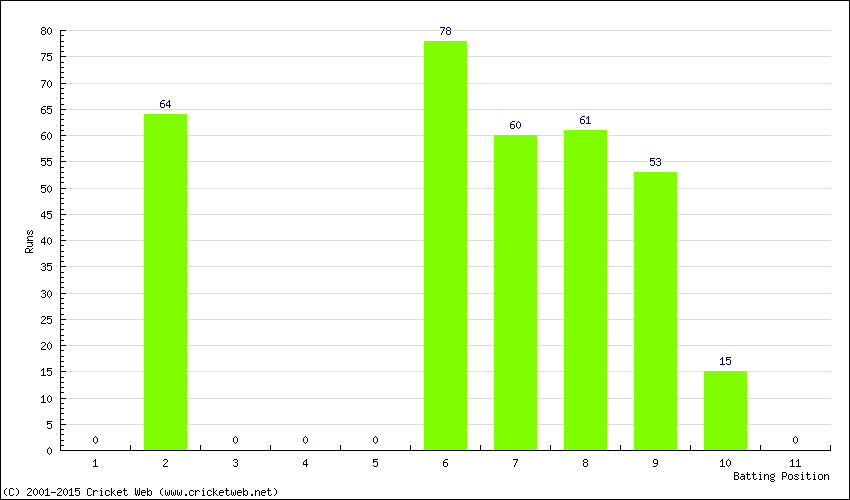 Runs by Batting Position