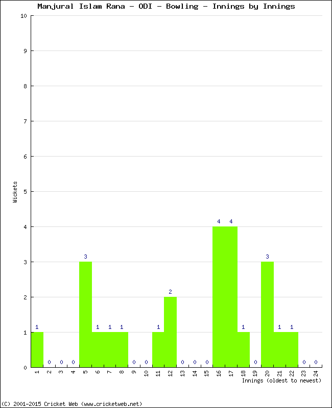 Bowling Performance Innings by Innings