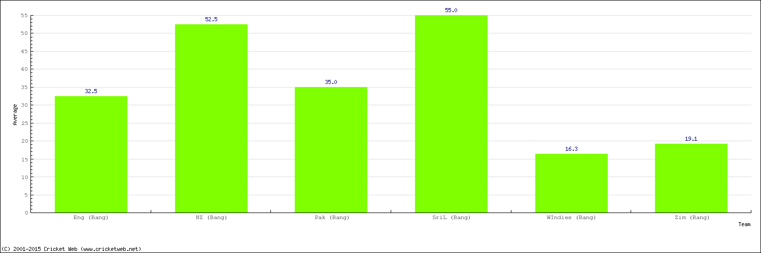 Bowling Average by Country