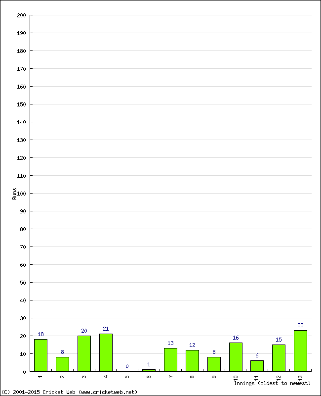 Batting Performance Innings by Innings - Home