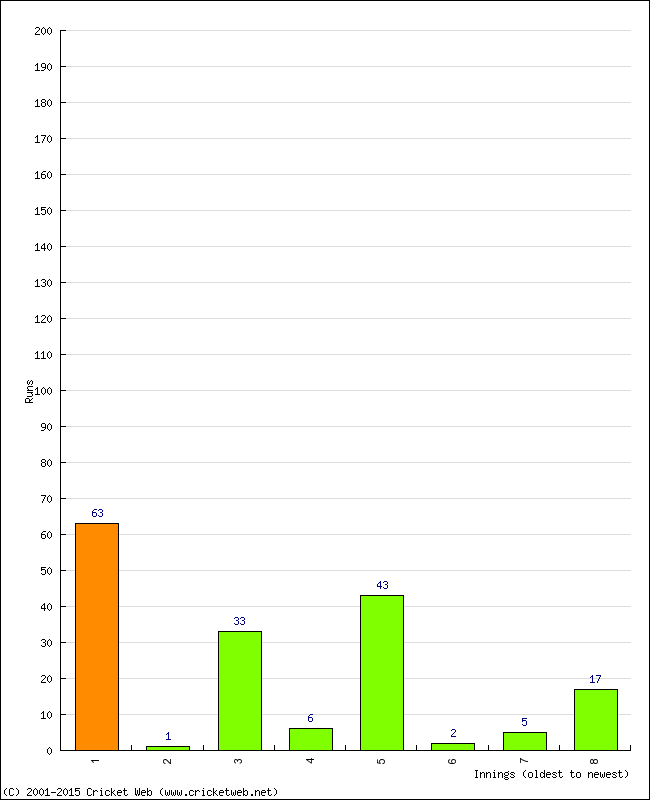 Batting Performance Innings by Innings - Away