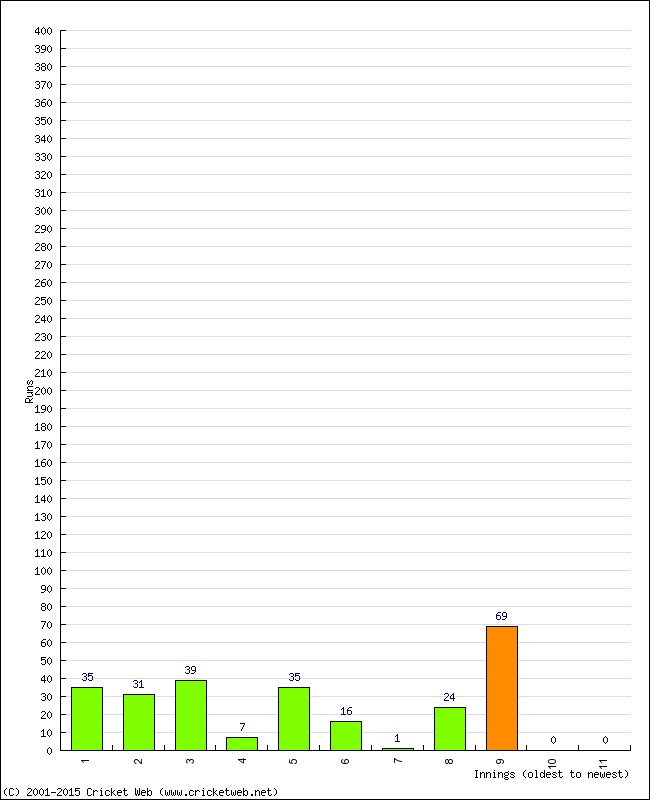 Batting Performance Innings by Innings