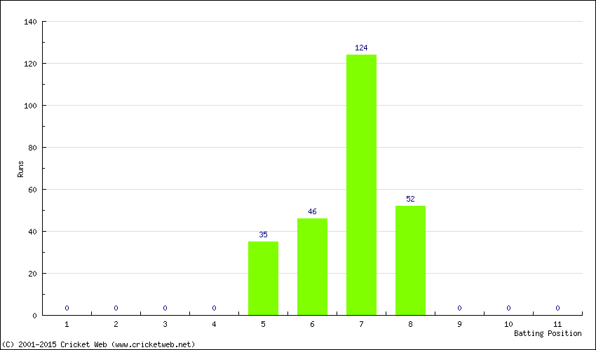 Runs by Batting Position