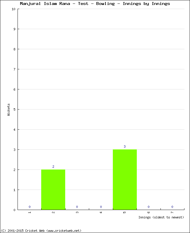 Bowling Performance Innings by Innings