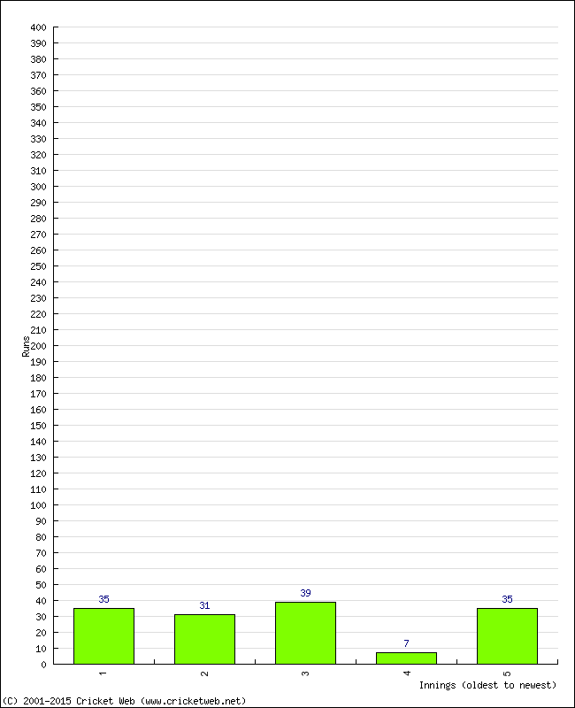 Batting Performance Innings by Innings - Away