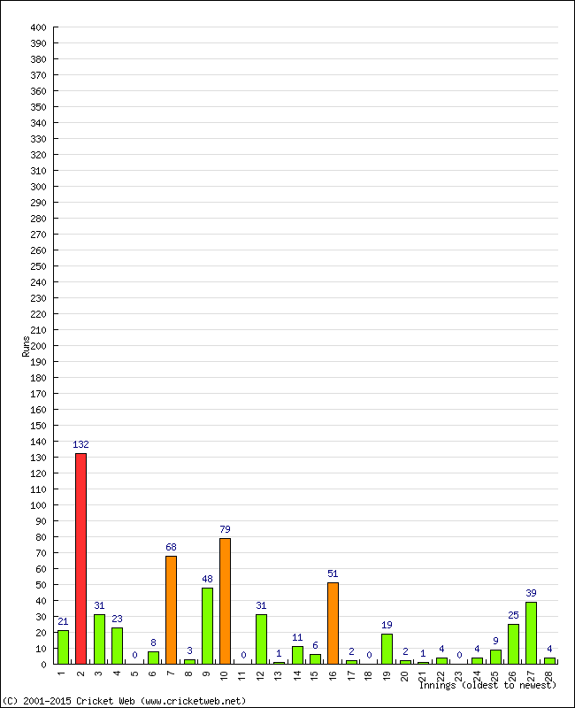 Batting Performance Innings by Innings