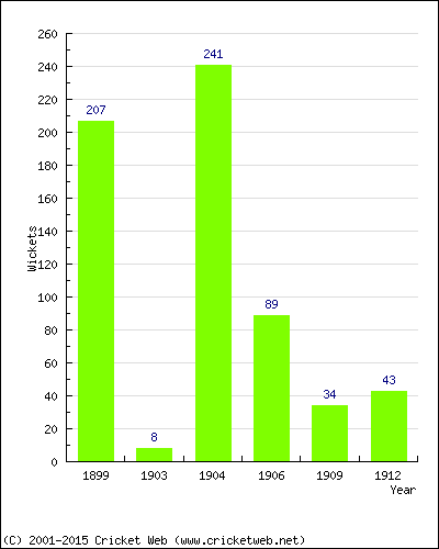 Runs by Year