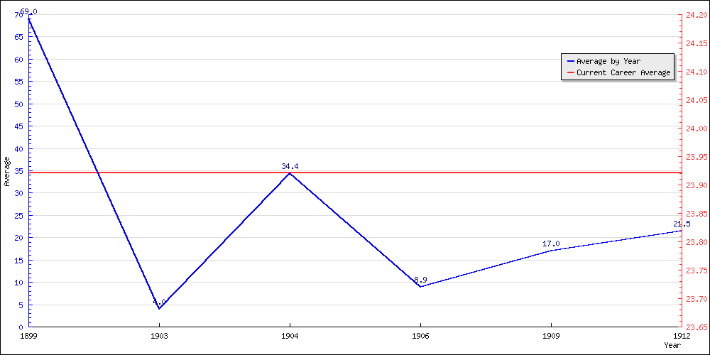 Batting Average by Year