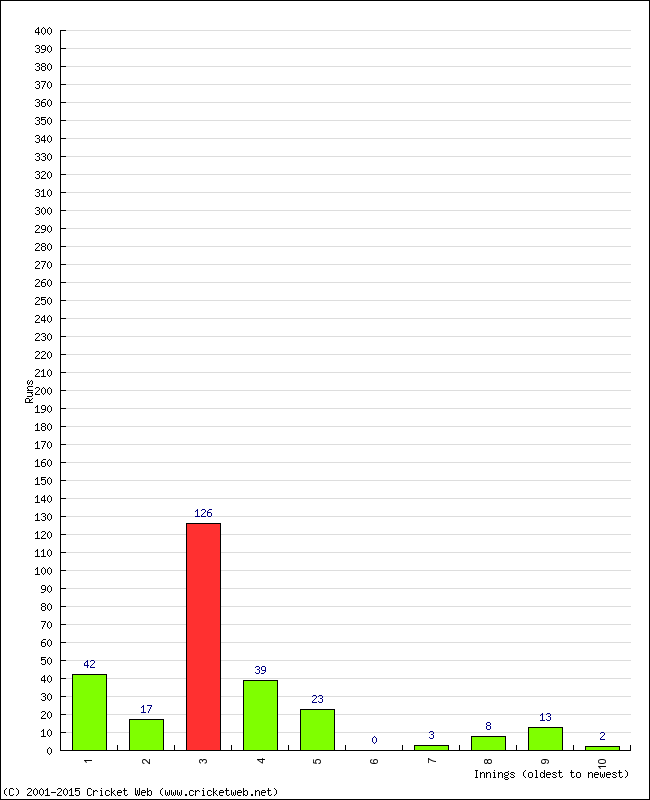 Batting Performance Innings by Innings - Away