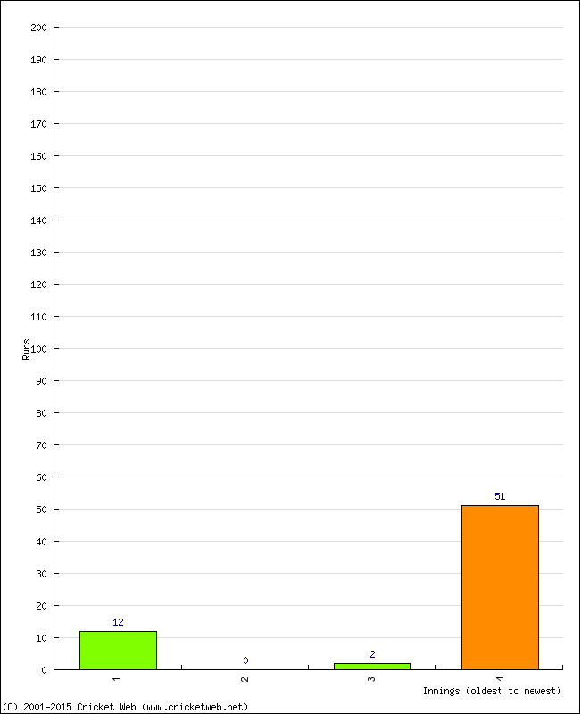 Batting Performance Innings by Innings - Home