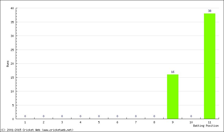 Runs by Batting Position