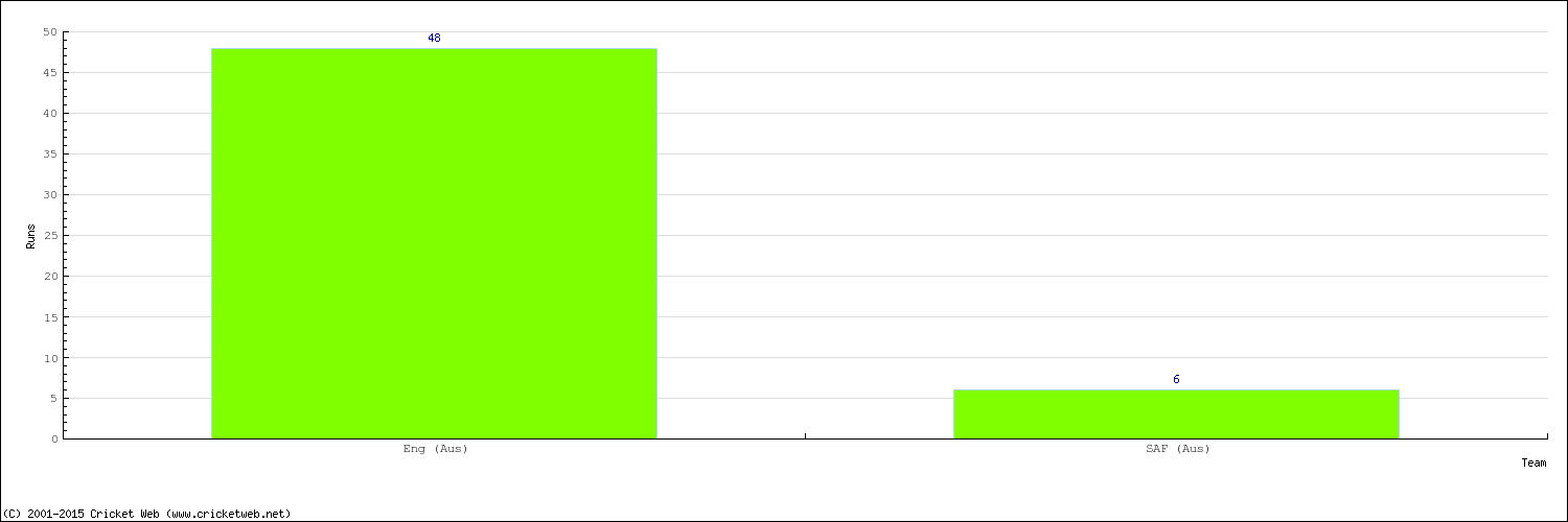 Runs by Country